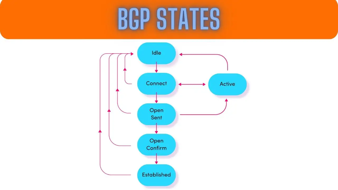 BGP States